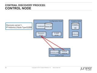 36 Copyright © 2014 Juniper Networks, Inc. www.juniper.net
Configuration Node
Discovery
server
zookeeper Node DB
Analytics Node
Collector
CONTRAIL DISCOVERY PROCESS:
CONTROL NODE
Control node
IF-MAP
server
Control-node
Contrail-
nodemgr
Discovery serverへ
IP AddressとNode Typeを送信
Analytics
DB
 