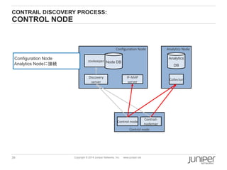 39 Copyright © 2014 Juniper Networks, Inc. www.juniper.net
CONTRAIL DISCOVERY PROCESS:
CONTROL NODE
Configuration Node
Discovery
server
zookeeper Node DB
Analytics Node
Collector
Control node
IF-MAP
server
Control-node
Contrail-
nodemgr
Analytics
DB
Configuration Node
Analytics Nodeに接続
 