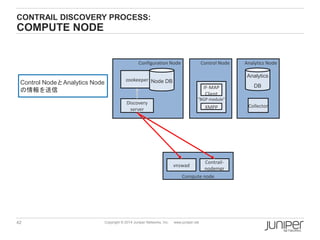 42 Copyright © 2014 Juniper Networks, Inc. www.juniper.net
CONTRAIL DISCOVERY PROCESS:
COMPUTE NODE
Compute node
vnswad
Contrail-
nodemgr
Configuration Node
Discovery
server
zookeeper Node DB
Control Node Analytics Node
Collector
Analytics
DB
Control NodeとAnalytics Node
の情報を送信
"BGP module"
XMPP
IF-MAP
Client
 