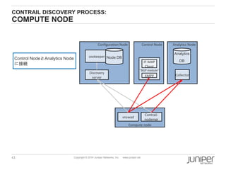 43 Copyright © 2014 Juniper Networks, Inc. www.juniper.net
CONTRAIL DISCOVERY PROCESS:
COMPUTE NODE
Compute node
vnswad
Contrail-
nodemgr
Configuration Node
Discovery
server
zookeeper Node DB
Control Node Analytics Node
Collector
Analytics
DB
Control NodeとAnalytics Node
に接続
"BGP module"
XMPP
IF-MAP
Client
 
