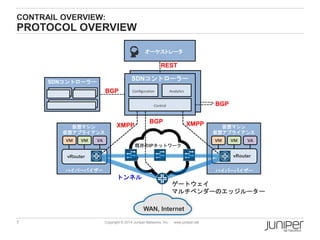 7 Copyright © 2014 Juniper Networks, Inc. www.juniper.net
CONTRAIL OVERVIEW:
PROTOCOL OVERVIEW
SDNコントローラー
Configuration
SDNコントローラー
Configuration Analytics
Control
仮想マシン
仮想アプライアンス
VM VM
仮想マシン
仮想アプライアンス
VM VM VA
既存のIPネットワーク
トンネル
XMPP XMPPBGP
オーケストレータ
WAN, Internet
REST
BGP
BGP
vRoutervRouter
VA
ゲートウェイ
マルチベンダーのエッジルーター
ハイパーバイザー ハイパーバイザー
 