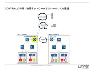 CONTRAILの特徴：物理ネットワークとのシームレスな連携

Internet

Tenant
VPN

Data Center 1
Gateway Router

Data Center 2
Gateway
WAN

A
10

B

A

C

Copyright © 2014 Juniper Networks, Inc.

D
www.juniper.net

B

A

D

 