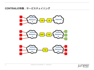 CONTRAILの特徴：サービスチェイニング

Tenant
Network
A

Tenant
Network
A

Tenant
Network
A1

11

FW

LB

NAT

FW

FW

Copyright © 2014 Juniper Networks, Inc.

www.juniper.net

Internet

Tenant
Network
B

Tenant
Network
A2

 