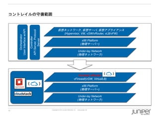 Controller
API Server, Protocol
Server

Orchestrator
User Interface w/API

コントレイルの守備範囲

仮想ネットワーク, 仮想サーバ, 仮想アプライアンス
(Hypervisor, VM, vSW/vRouter, vLB/vFW)
x86 Platform
(物理サーバー)
Under-lay Network
(物理ネットワーク)

Contrail vRouter,
vFirewall(vGW, VirtualLB)

x86 Platform
(物理サーバー)
Under-lay Network
(物理ネットワーク)

13

Copyright © 2014 Juniper Networks, Inc.

www.juniper.net

 