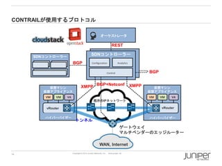CONTRAILが使用するプロトコル
オーケストレータ

REST
SDNコントローラー

SDNコントローラー

BGP

Configuration
Configuration

Analytics

BGP

Control

仮想マシン
仮想アプライアンス
VM

VM

XMPP

BGP+Netconf

VA

XMPP

仮想マシン
仮想アプライアンス
VM

VM

VA

既存のIPネットワーク
vRouter

vRouter
ハイパーバイザー

ハイパーバイザー

トンネル

ゲートウェイ
マルチベンダーのエッジルーター
WAN, Internet
14

Copyright © 2014 Juniper Networks, Inc.

www.juniper.net

 