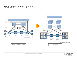 MPLS VPNベースのアーキテクチャ

Orchestrator

Network Management System (NMS)
Config
Node

DMI
Route
Reflector

IBGP

Route
Reflector

Analytics
Node

Control
Node

IBGP

IBGP

Control
Node
SDN System

XMPP
VM

VM
PE
CE

P

P

PE
MPLS over MPLS

CE

VM

VM
VM

vRouter

Underlay
Switch

Underlay
Switch

vRouter

VM

MPLS over GRE or VXLAN

MPLS L3VPN / E-VPN

15

Contrail

Copyright © 2014 Juniper Networks, Inc.

www.juniper.net

 