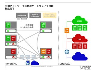 REDネットワークに物理ゲートウェイを接続
作成完了
OpenStack
Nova

Contrail
Controller

Apply Policy
VN R ↔ L3VPN

Neutron

VN G

VM
G1

経路交換
トンネルの作成

VM
G2

VM
FW
VM
G3

VM
G1

VM
R1

VM
FW

VM
R3

PHYSICAL
19

VM
G3

VN R

VM
R1
VM
R2

VM
G2

LOGICAL
Copyright © 2014 Juniper Networks, Inc.

www.juniper.net

VM
R2

VM
R3

 