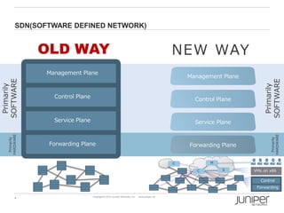 SDN(SOFTWARE DEFINED NETWORK)

OLD WAY

Management Plane

Control Plane

Control Plane

Service Plane

Service Plane

Forwarding Plane

Forwarding Plane

Primarily
HARDWARE

Primarily
HARDWARE

Primarily
SOFTWARE

Management Plane

Primarily
SOFTWARE

NEW WAY

M

C
C

S

VMs on x86
Control
Forwarding

4

Copyright © 2014 Juniper Networks, Inc.

www.juniper.net

 