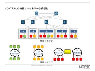 CONTRAILの特徴：ネットワーク仮想化

物理トポロジ

L3
Network

L2
Network

L2
Network

論理トポロジ
9

Copyright © 2014 Juniper Networks, Inc.

www.juniper.net

L3
router

L2
Network

 