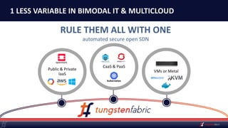 1 LESS VARIABLE IN BIMODAL IT & MULTICLOUD
RULE THEM ALL WITH ONE
automated secure open SDN
CaaS & PaaS
VMs or MetalPublic & Private
IaaS
 