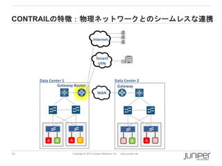 10 
Copyright © 2014 Juniper Networks, Inc. www.juniper.net 
CONTRAILの特徴：物理ネットワークとのシームレスな連携 
B 
A 
C 
A 
Data Center 1 
WAN 
B 
D 
D 
A 
Data Center 2 
TenantVPN 
Internet 
Gateway Router 
Gateway  