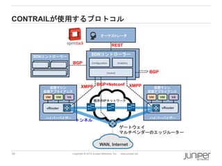 16 
Copyright © 2014 Juniper Networks, Inc. www.juniper.net 
CONTRAILが使用するプロトコル 
SDNコントローラー 
Configuration 
SDNコントローラー 
Configuration 
Analytics 
Control 
仮想マシン 仮想アプライアンス 
VM 
VM 
仮想マシン 仮想アプライアンス 
VM 
VM 
VA 
既存のIPネットワーク 
トンネル 
XMPP 
XMPP 
BGP+Netconf 
オーケストレータ 
WAN, Internet 
REST 
BGP 
BGP 
vRouter 
vRouter 
VA 
ゲートウェイ マルチベンダーのエッジルーター 
ハイパーバイザー 
ハイパーバイザー  