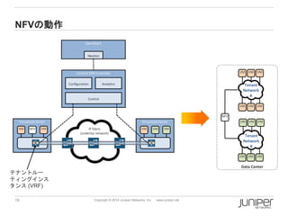 19 
Copyright © 2014 Juniper Networks, Inc. www.juniper.net 
NFVの動作 
Contrail SDN Controller 
OpenStack 
Configuration 
Analytics 
Control 
Virtualized Server 
VM 
NFV 
VM 
Virtualized Server 
VM 
VM 
VM 
IP fabric(underlay network) 
Neutron 
VM 
VM 
VM 
VM 
VM 
VM 
Data Center 
VM 
VM 
VM 
Tenant NetworkA 
VM 
VM 
VM 
Tenant NetworkB 
テナントルー ティングインス タンス(VRF) 
NFV  