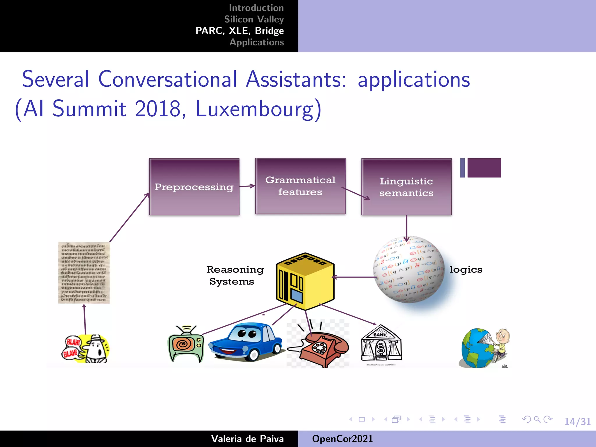 14/31
Introduction
Silicon Valley
PARC, XLE, Bridge
Applications
Several Conversational Assistants: applications
(AI Summit 2018, Luxembourg)
Valeria de Paiva OpenCor2021
 