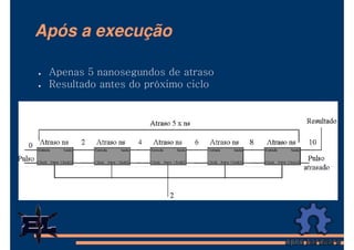 Após a execução

 Apenas 5 nanosegundos de atraso
 Resultado antes do próximo ciclo
 