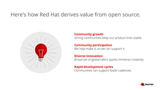 Here’s how Red Hat derives value from open source.
Community growth
Strong communities keep our product lines stable.
Community participation
We help make it, so we can support it.
Diverse innovation
Broad set of global talent sparks immense creativity.
Rapid development cycles
Communities can support faster cadences.
 