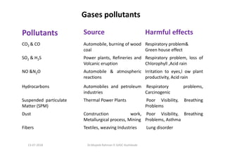 Pollutants Source Harmful effects
CO2 & CO Automobile, burning of wood
coal
Respiratory problem&
Green house effect
SO2 & H2S Power plants, Refineries and
Volcanic eruption
Respiratory problem, loss of
Chlorophyll ,Acid rain
NO &N2O Automobile & atmospheric
reactions
Irritation to eyes,l ow plant
productivity, Acid rain
Hydrocarbons Automobiles and petroleum
industries
Respiratory problems,
Carcinogenic
Suspended particulate
Matter (SPM)
Thermal Power Plants Poor Visibility, Breathing
Problems
Dust Construction work,
Metallurgical process, Mining
Poor Visibility, Breathing
Problems, Asthma
Fibers Textiles, weaving Industries Lung disorder
Gases pollutants
Dr.Mujeeb Rahman P, GASC-Kozhikode13-07-2018
 