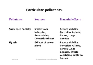 Pollutants Sources Harmful effects
Suspended Particles Smoke from
industries,
Automobiles,
Domestic exhaust
Reduce visibility,
Corrosion, Asthma,
Cancer, Lungs
diseases
Fly ash Exhaust of power
plants
Reduce visibility,
Corrosion, Asthma,
Cancer, Lungs
diseases, effects
vegetation, settle on
houses
Particulate pollutants
Dr.Mujeeb Rahman P, GASC-Kozhikode13-07-2018
 