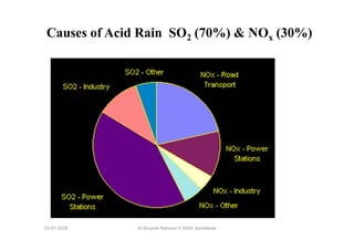 Causes of Acid Rain SO2 (70%) & NOx (30%)
Dr.Mujeeb Rahman P, GASC-Kozhikode13-07-2018
 