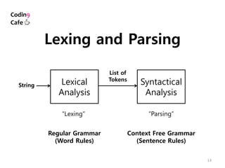 14
Syntactical
Analysis
Lexical
Analysis
“Lexing” “Parsing”
Regular Grammar
(Word Rules)
Context Free Grammar
(Sentence Rules)
String
List of
Tokens
Lexing and Parsing
 