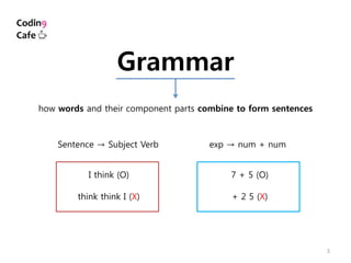3
Grammar
how words and their component parts combine to form sentences
I think (O)
Sentence → Subject Verb
think think I (X)
exp → num + num
7 + 5 (O)
+ 2 5 (X)
 