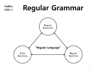 9
Regular Grammar
Regular
Expression
Finite
Automata
Regular
Grammar
“Regular Language”
 