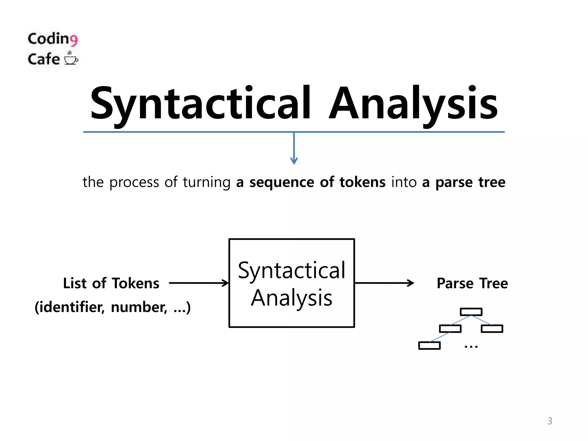 3
Syntactical Analysis
(identifier, number, …)
Syntactical
Analysis
Parse TreeList of Tokens
∙∙∙
the process of turning a sequence of tokens into a parse tree
 