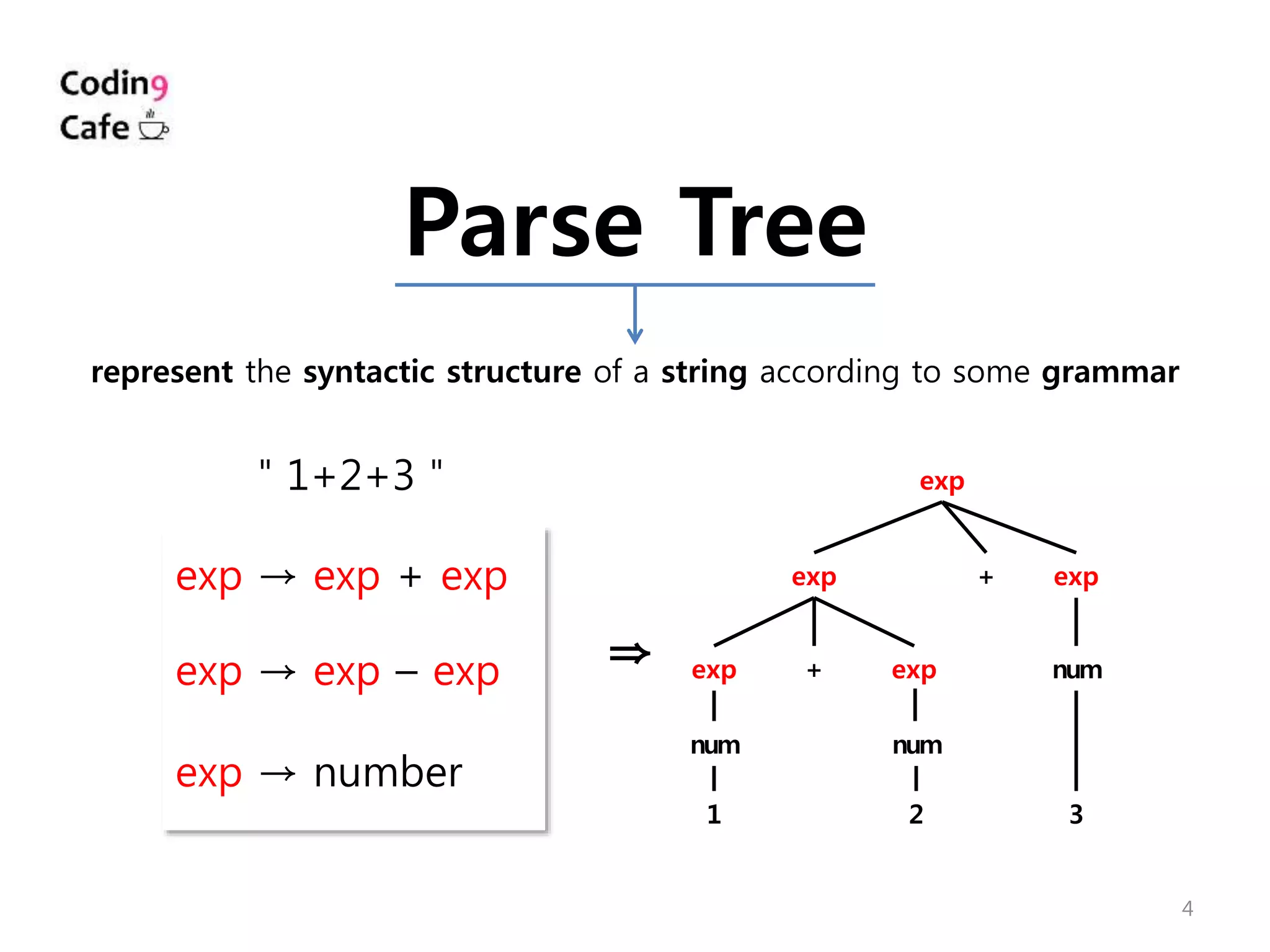 4
Parse Tree
represent the syntactic structure of a string according to some grammar
＂1+2+3＂
exp → exp + exp
exp → exp – exp
exp → number
exp
exp exp+
exp exp+
num num
num
1 2 3
⇒
 