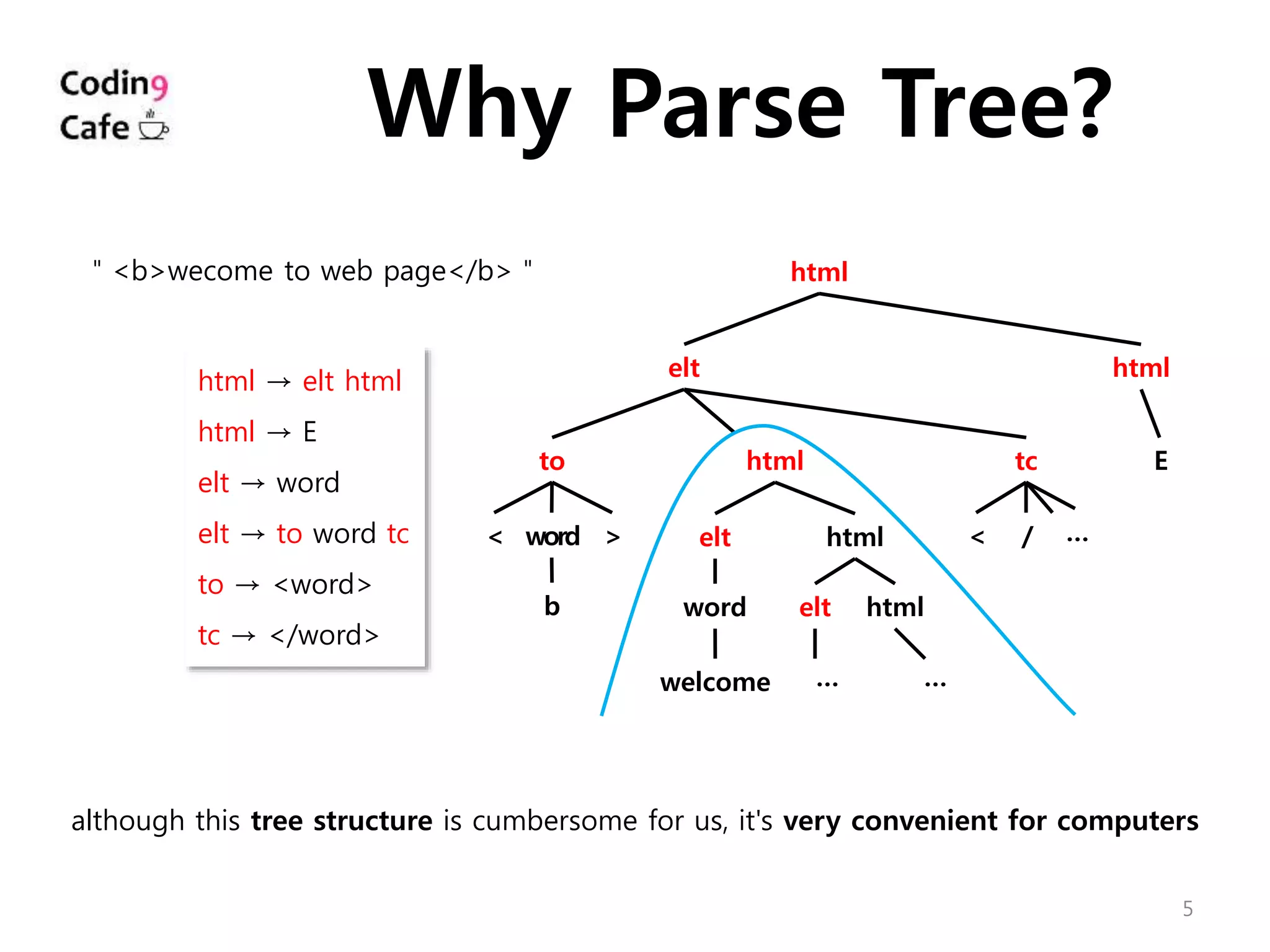 5
Why Parse Tree?
although this tree structure is cumbersome for us, it's very convenient for computers
＂<b>wecome to web page</b>＂
html → elt html
html → E
elt → word
elt → to word tc
to → <word>
tc → </word>
html
elt html
to tchtml
word
E
b
< > < /elt
word
welcome
html …
elt html
……
 