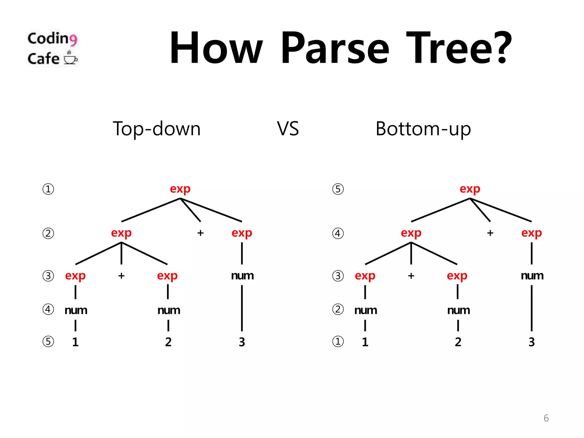 6
How Parse Tree?
Top-down VS Bottom-up
exp
exp exp+
exp exp+
num num
num
1 2 3
①
②
③
④
⑤
exp
exp exp+
exp exp+
num num
num
1 2 3
⑤
④
③
②
①
 