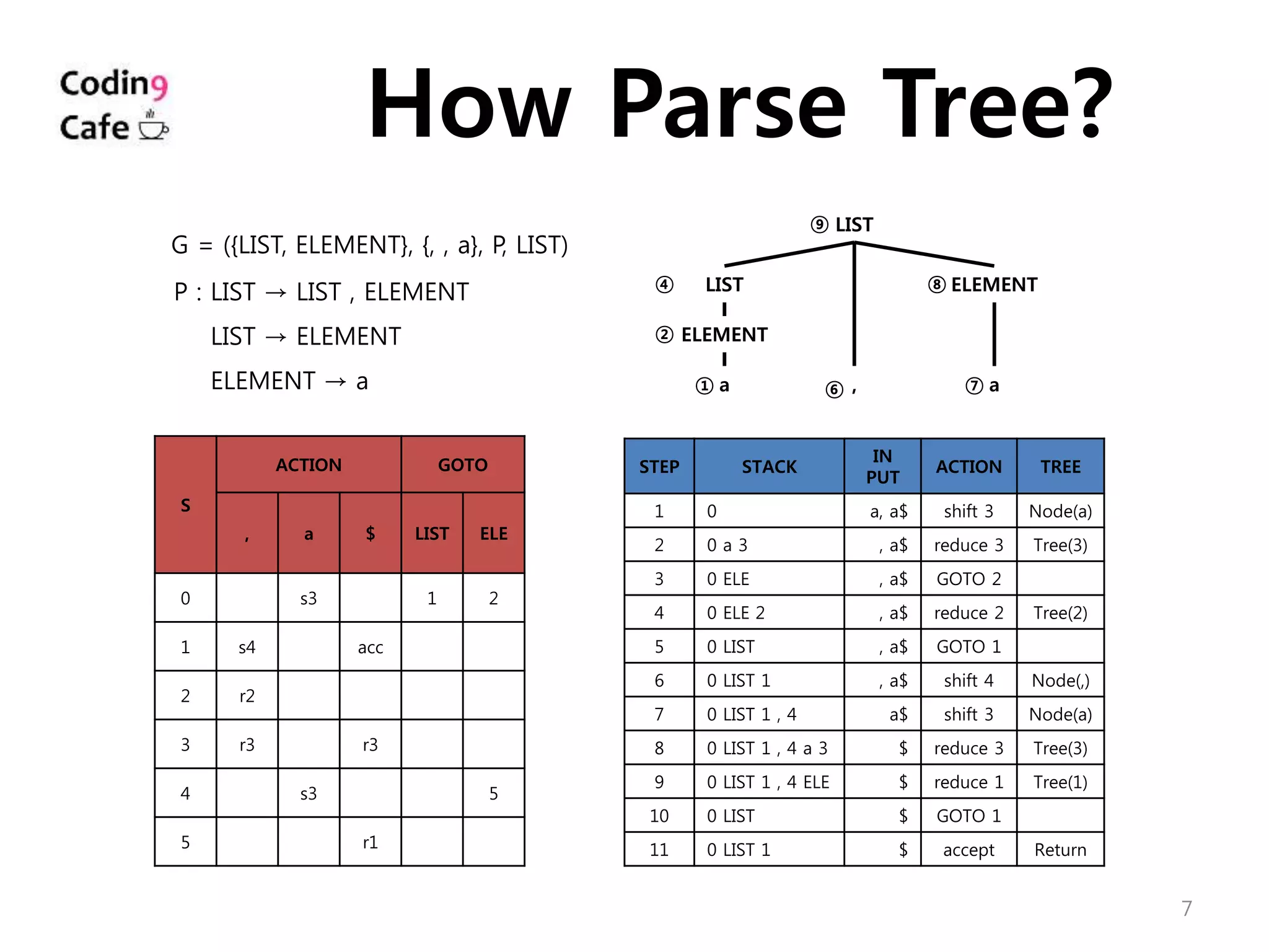 7
How Parse Tree?
S
ACTION GOTO
, a $ LIST ELE
0 s3 1 2
1 s4 acc
2 r2
3 r3 r3
4 s3 5
5 r1
STEP STACK
IN
PUT
ACTION TREE
1 0 a, a$ shift 3 Node(a)
2 0 a 3 , a$ reduce 3 Tree(3)
3 0 ELE , a$ GOTO 2
4 0 ELE 2 , a$ reduce 2 Tree(2)
5 0 LIST , a$ GOTO 1
6 0 LIST 1 , a$ shift 4 Node(,)
7 0 LIST 1 , 4 a$ shift 3 Node(a)
8 0 LIST 1 , 4 a 3 $ reduce 3 Tree(3)
9 0 LIST 1 , 4 ELE $ reduce 1 Tree(1)
10 0 LIST $ GOTO 1
11 0 LIST 1 $ accept Return
LIST
LIST
ELEMENT
a , a
ELEMENT
①
②
④
⑨
⑧
⑦⑥
G = ({LIST, ELEMENT}, {, , a}, P, LIST)
P : LIST → LIST , ELEMENT
P : LIST → ELEMENT
P : ELEMENT → a
 