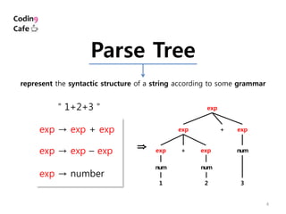 4
Parse Tree
represent the syntactic structure of a string according to some grammar
＂1+2+3＂
exp → exp + exp
exp → exp – exp
exp → number
exp
exp exp+
exp exp+
num num
num
1 2 3
⇒
 