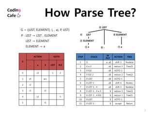 7
How Parse Tree?
S
ACTION GOTO
, a $ LIST ELE
0 s3 1 2
1 s4 acc
2 r2
3 r3 r3
4 s3 5
5 r1
STEP STACK
IN
PUT
ACTION TREE
1 0 a, a$ shift 3 Node(a)
2 0 a 3 , a$ reduce 3 Tree(3)
3 0 ELE , a$ GOTO 2
4 0 ELE 2 , a$ reduce 2 Tree(2)
5 0 LIST , a$ GOTO 1
6 0 LIST 1 , a$ shift 4 Node(,)
7 0 LIST 1 , 4 a$ shift 3 Node(a)
8 0 LIST 1 , 4 a 3 $ reduce 3 Tree(3)
9 0 LIST 1 , 4 ELE $ reduce 1 Tree(1)
10 0 LIST $ GOTO 1
11 0 LIST 1 $ accept Return
LIST
LIST
ELEMENT
a , a
ELEMENT
①
②
④
⑨
⑧
⑦⑥
G = ({LIST, ELEMENT}, {, , a}, P, LIST)
P : LIST → LIST , ELEMENT
P : LIST → ELEMENT
P : ELEMENT → a
 