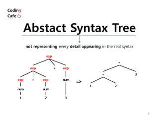 8
exp
exp exp+
exp exp+
num num
num
1 2 3
+
+ 3
1 2
Abstact Syntax Tree
not representing every detail appearing in the real syntax
⇒
 