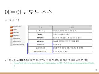 아두이노 보드 소스
● 폴더 구조
구 분 내 용
bootloaders 보드의 부트로더 이미지 파일 폴더
cores 아두이노 API 클래스 폴더
libraries 보드에서 지원하는 기본 라이브러리 폴더
variants cores를 공유하는 보드 관련 파일 폴더
boards.txt 보드별 설정
platform.txt 빌드를 위한 컴파일 설정, 다운로드 툴 설정등
programmers.txt 부트로더 업로드 설정
10
● 아두이노 IDE 1.5.3 버전 이상부터는 호환 보드를 쉽게 추가하도록 변경됨
○ https://github.com/arduino/Arduino/wiki/Arduino-IDE-1.5-3rd-party-Hardware-specificatio
n
 