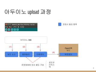 아두이노 upload 과정
아두이노 IDE
OpenCR
보드
컴파일러
(2)
다운로더
(3)
부트로더
(4)
보드 소스
(1)
포팅시 필요 항목
운영체제에 따라 별도 구성
6
윈도우
리눅스
맥
 