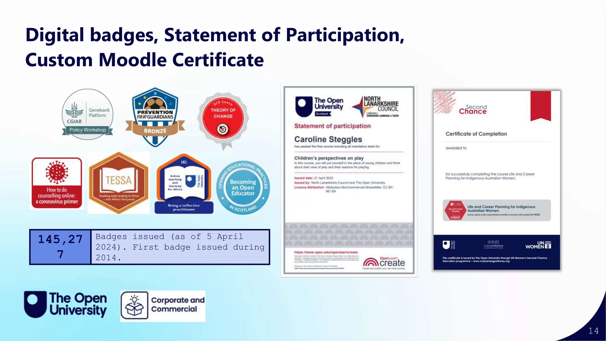 14
Digital badges, Statement of Participation,
Custom Moodle Certificate
145,27
7
Badges issued (as of 5 April
2024). First badge issued during
2014.
 