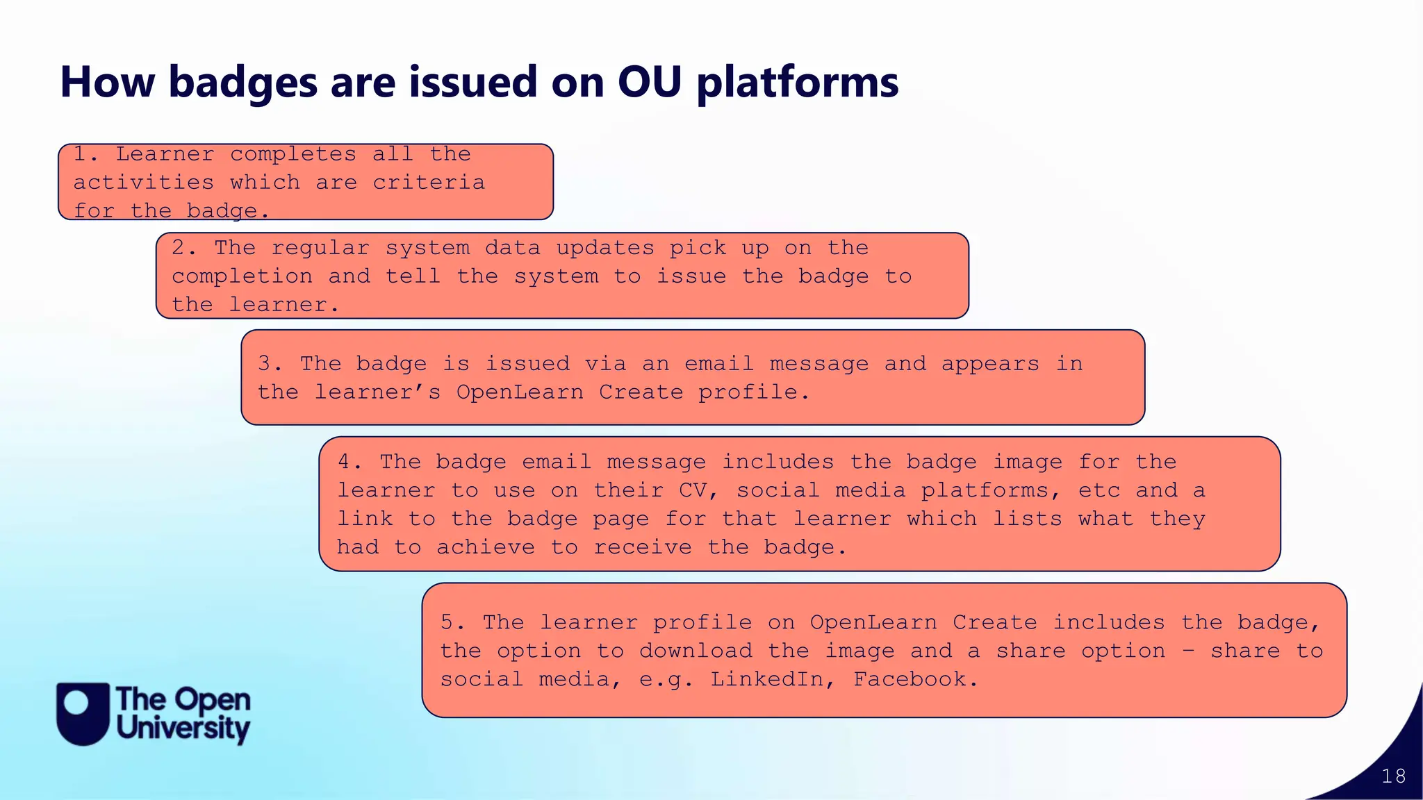 18
How badges are issued on OU platforms
1. Learner completes all the
activities which are criteria
for the badge.
2. The regular system data updates pick up on the
completion and tell the system to issue the badge to
the learner.
3. The badge is issued via an email message and appears in
the learner’s OpenLearn Create profile.
4. The badge email message includes the badge image for the
learner to use on their CV, social media platforms, etc and a
link to the badge page for that learner which lists what they
had to achieve to receive the badge.
5. The learner profile on OpenLearn Create includes the badge,
the option to download the image and a share option – share to
social media, e.g. LinkedIn, Facebook.
 
