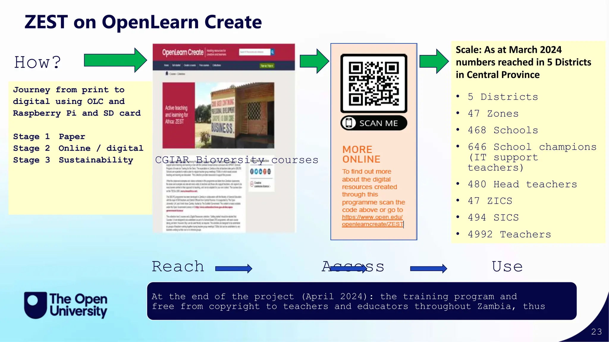 23
Scale: As at March 2024
numbers reached in 5 Districts
in Central Province
• 5 Districts
• 47 Zones
• 468 Schools
• 646 School champions
(IT support
teachers)
• 480 Head teachers
• 47 ZICS
• 494 SICS
• 4992 Teachers
ZEST on OpenLearn Create
Reach Access Use
Impact
At the end of the project (April 2024): the training program and
free from copyright to teachers and educators throughout Zambia, thus
How?
Journey from print to
digital using OLC and
Raspberry Pi and SD card
Stage 1 Paper
Stage 2 Online / digital
Stage 3 Sustainability CGIAR Bioversity courses
 