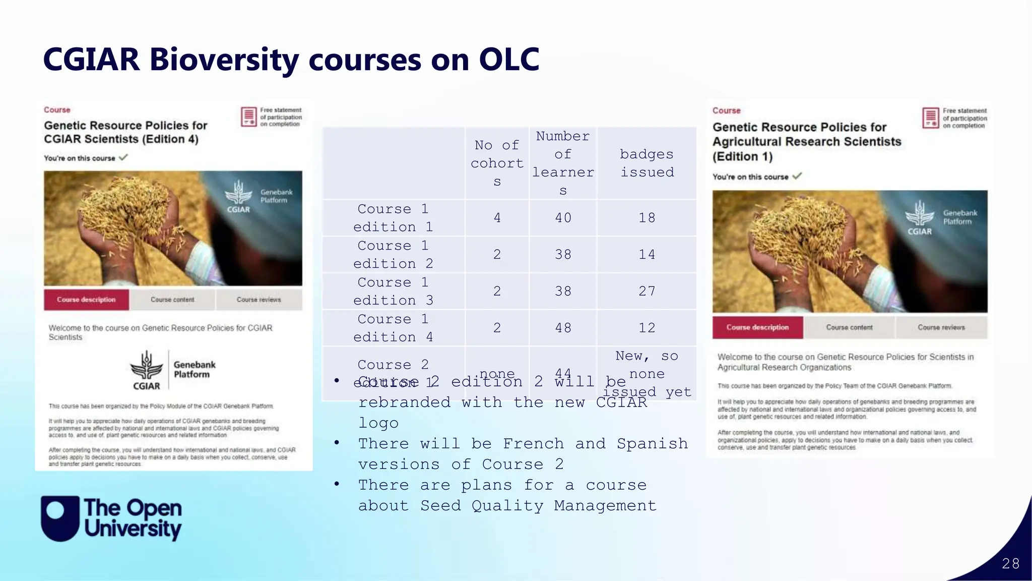 28
CGIAR Bioversity courses on OLC
No of
cohort
s
Number
of
learner
s
badges
issued
Course 1
edition 1
4 40 18
Course 1
edition 2
2 38 14
Course 1
edition 3
2 38 27
Course 1
edition 4
2 48 12
Course 2
edition 1
none 44
New, so
none
issued yet
• Course 2 edition 2 will be
rebranded with the new CGIAR
logo
• There will be French and Spanish
versions of Course 2
• There are plans for a course
about Seed Quality Management
 