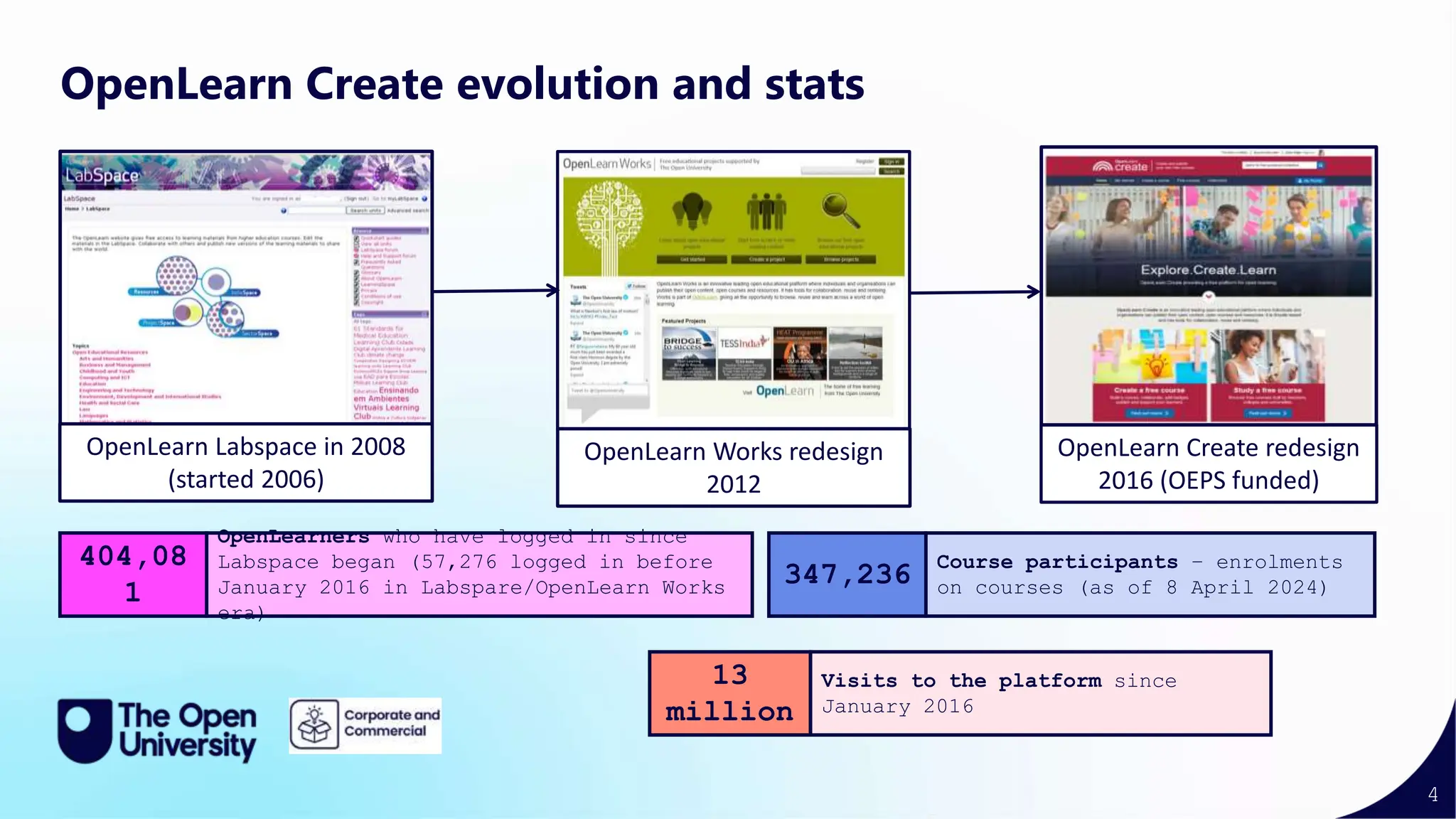 4
OpenLearn Create evolution and stats
OpenLearn Labspace in 2008
(started 2006)
OpenLearn Create redesign
2016 (OEPS funded)
OpenLearn Works redesign
2012
404,08
1
OpenLearners who have logged in since
Labspace began (57,276 logged in before
January 2016 in Labspare/OpenLearn Works
era)
347,236
Course participants – enrolments
on courses (as of 8 April 2024)
13
million
Visits to the platform since
January 2016
 