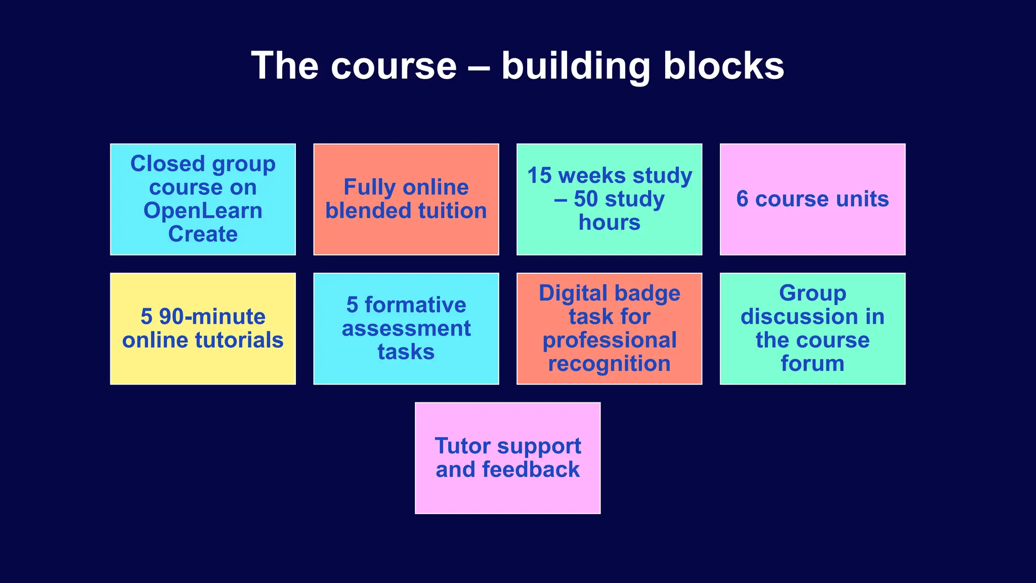 The course – building blocks
Closed group
course on
OpenLearn
Create
Fully online
blended tuition
15 weeks study
– 50 study
hours
6 course units
5 90-minute
online tutorials
5 formative
assessment
tasks
Digital badge
task for
professional
recognition
Group
discussion in
the course
forum
Tutor support
and feedback
 