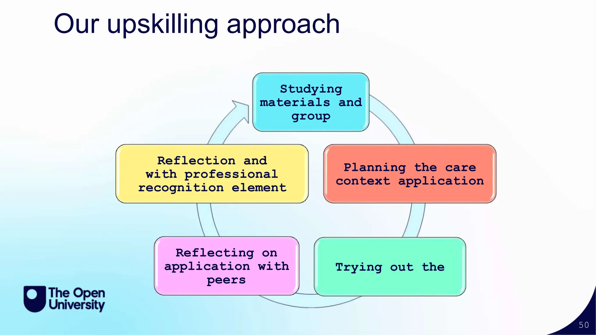 50
Our upskilling approach
Studying
materials and
group
Planning the care
context application
Trying out the
Reflecting on
application with
peers
Reflection and
with professional
recognition element
 