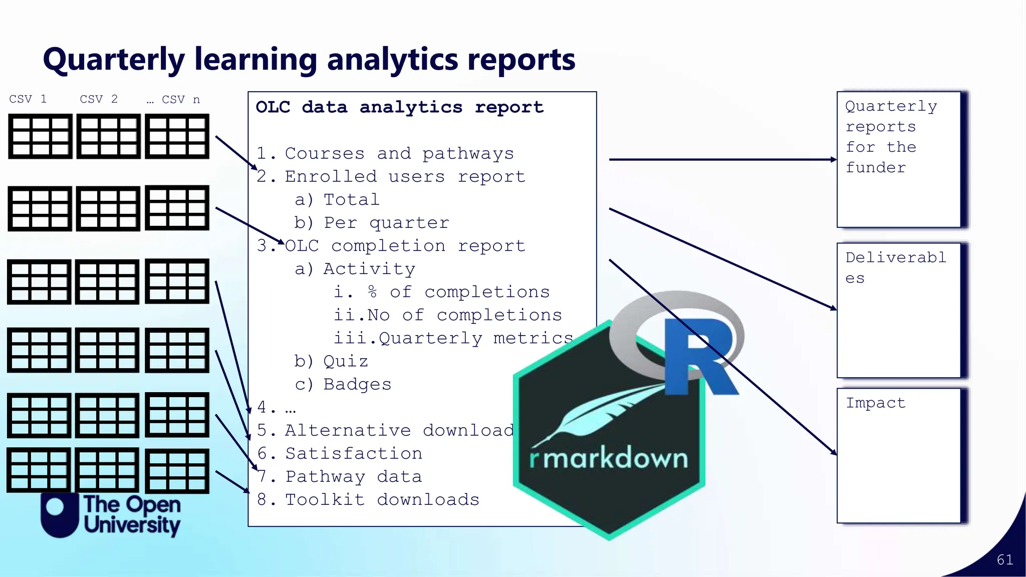 61
Quarterly learning analytics reports
OLC data analytics report
1. Courses and pathways
2. Enrolled users report
a) Total
b) Per quarter
3. OLC completion report
a) Activity
i. % of completions
ii.No of completions
iii.Quarterly metrics
b) Quiz
c) Badges
4. …
5. Alternative downloads
6. Satisfaction
7. Pathway data
8. Toolkit downloads
CSV 1 … CSV n
CSV 2
Quarterly
reports
for the
funder
Deliverabl
es
Impact
 