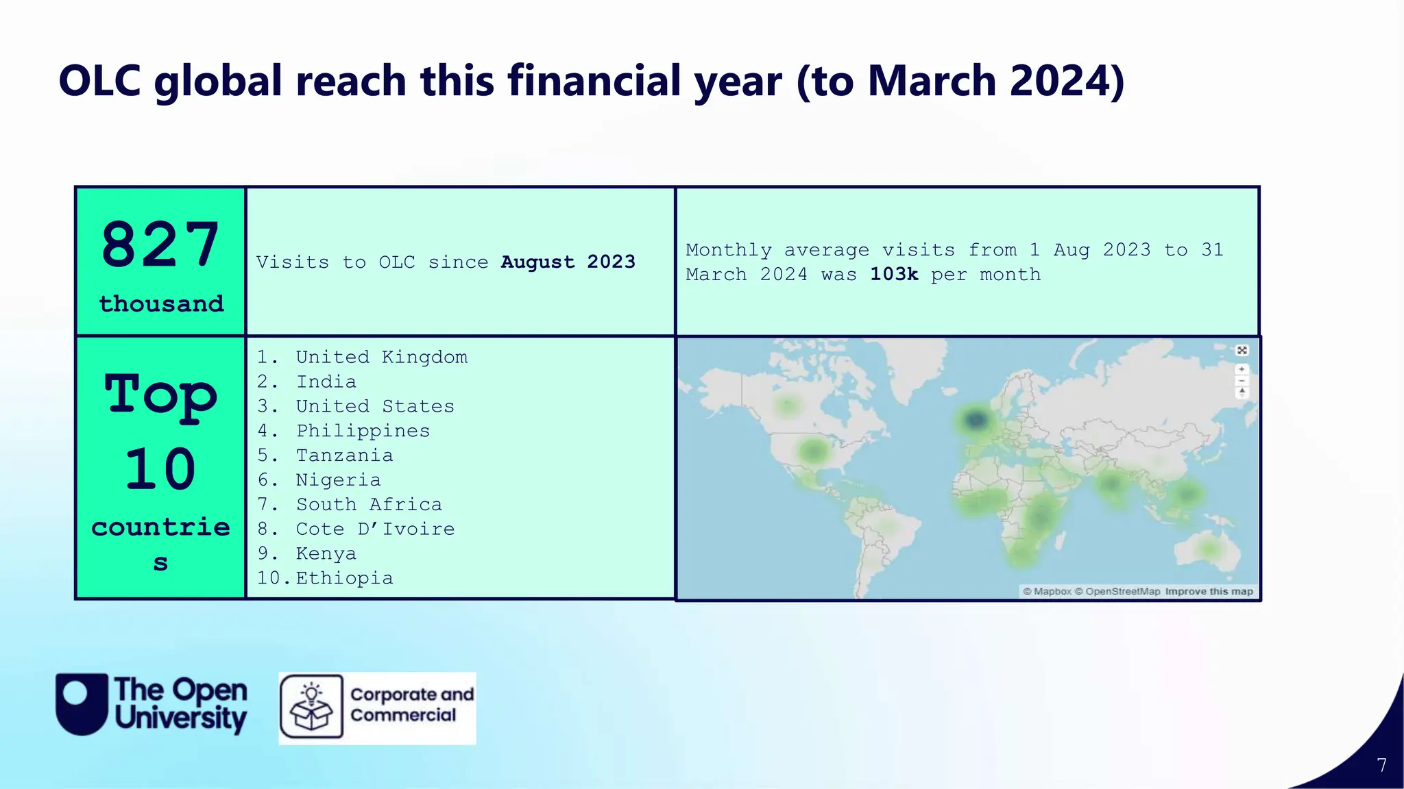 7
OLC global reach this financial year (to March 2024)
827
thousand
Visits to OLC since August 2023
Top
10
countrie
s
1. United Kingdom
2. India
3. United States
4. Philippines
5. Tanzania
6. Nigeria
7. South Africa
8. Cote D’Ivoire
9. Kenya
10.Ethiopia
Monthly average visits from 1 Aug 2023 to 31
March 2024 was 103k per month
 