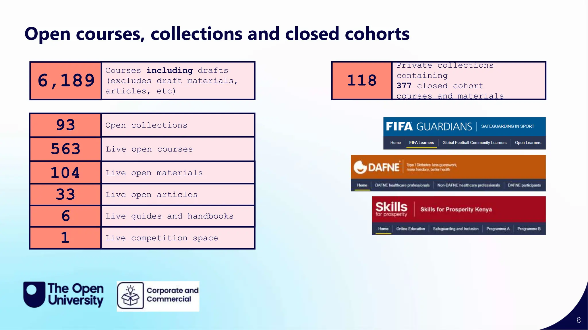 8
Open courses, collections and closed cohorts
118
Private collections
containing
377 closed cohort
courses and materials
104 Live open materials
33 Live open articles
6 Live guides and handbooks
1 Live competition space
93 Open collections
Courses including drafts
(excludes draft materials,
articles, etc)
6,189
563 Live open courses
 
