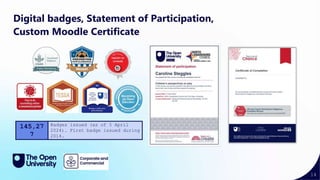 14
Digital badges, Statement of Participation,
Custom Moodle Certificate
145,27
7
Badges issued (as of 5 April
2024). First badge issued during
2014.
 