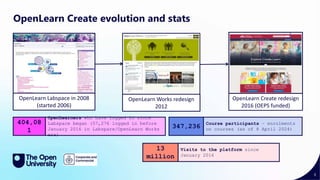 4
OpenLearn Create evolution and stats
OpenLearn Labspace in 2008
(started 2006)
OpenLearn Create redesign
2016 (OEPS funded)
OpenLearn Works redesign
2012
404,08
1
OpenLearners who have logged in since
Labspace began (57,276 logged in before
January 2016 in Labspare/OpenLearn Works
era)
347,236
Course participants – enrolments
on courses (as of 8 April 2024)
13
million
Visits to the platform since
January 2016
 