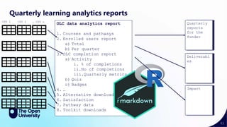 61
Quarterly learning analytics reports
OLC data analytics report
1. Courses and pathways
2. Enrolled users report
a) Total
b) Per quarter
3. OLC completion report
a) Activity
i. % of completions
ii.No of completions
iii.Quarterly metrics
b) Quiz
c) Badges
4. …
5. Alternative downloads
6. Satisfaction
7. Pathway data
8. Toolkit downloads
CSV 1 … CSV n
CSV 2
Quarterly
reports
for the
funder
Deliverabl
es
Impact
 