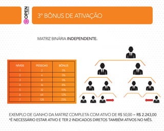 3º BÔNUS DE ATIVAÇÃO

MATRIZ BINÁRIA INDEPENDENTE.

NÍVEIS

PESSOAS

BÔNUS

1

2

5%

2

4

5%

3

8

5%

4

16

8%

5

32

10%

6

64

12%

7

128

25%

EXEMPLO DE GANHO DA MATRIZ COMPLETA COM ATIVO DE R$ 50,00 = R$ 2.243,00
*É NECESSÁRIO ESTAR ATIVO E TER 2 INDICADOS DIRETOS TAMBÉM ATIVOS NO MÊS.

 